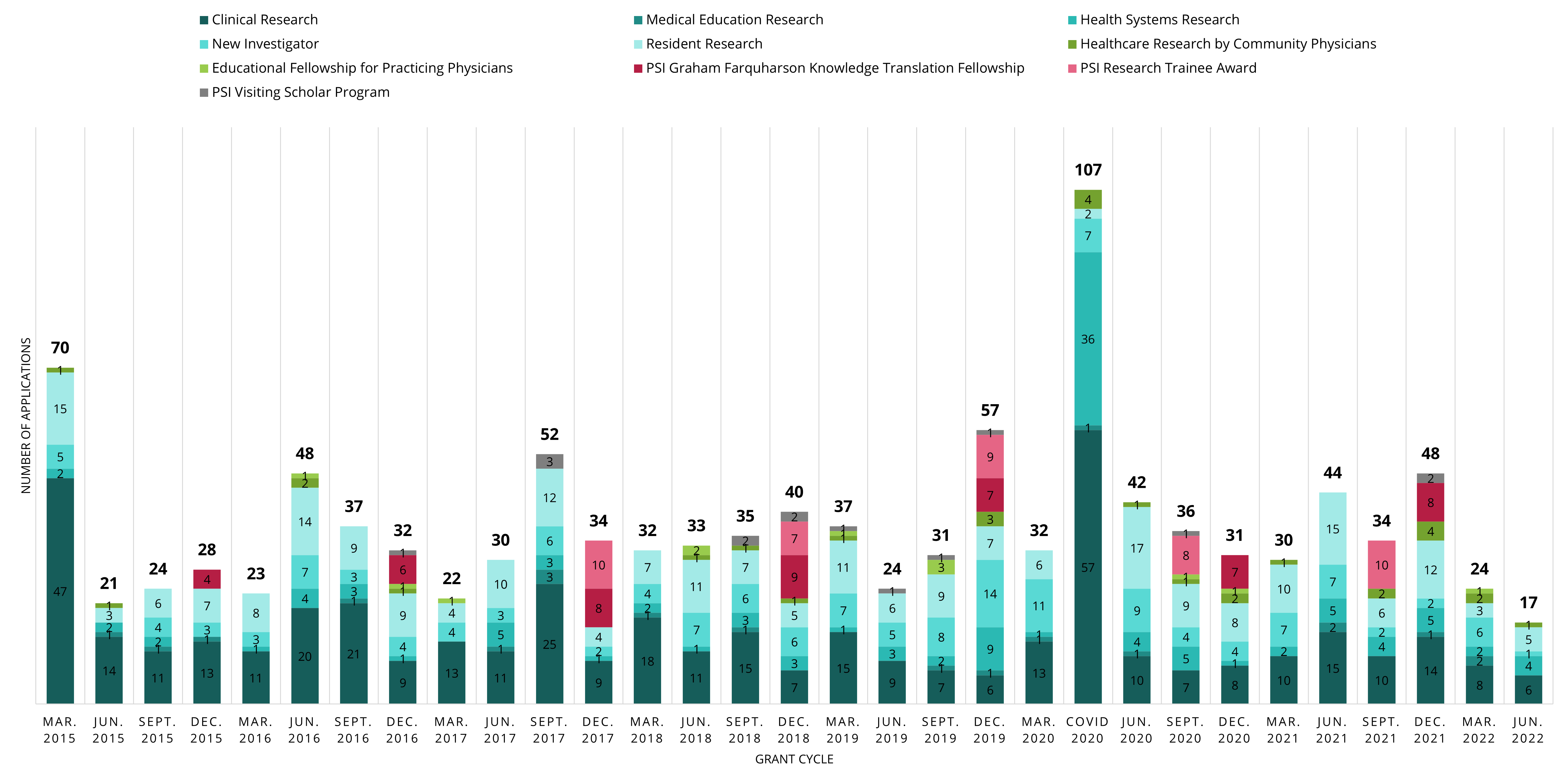 Number of PSI applications reviewed at each meeting - from 2015 to present