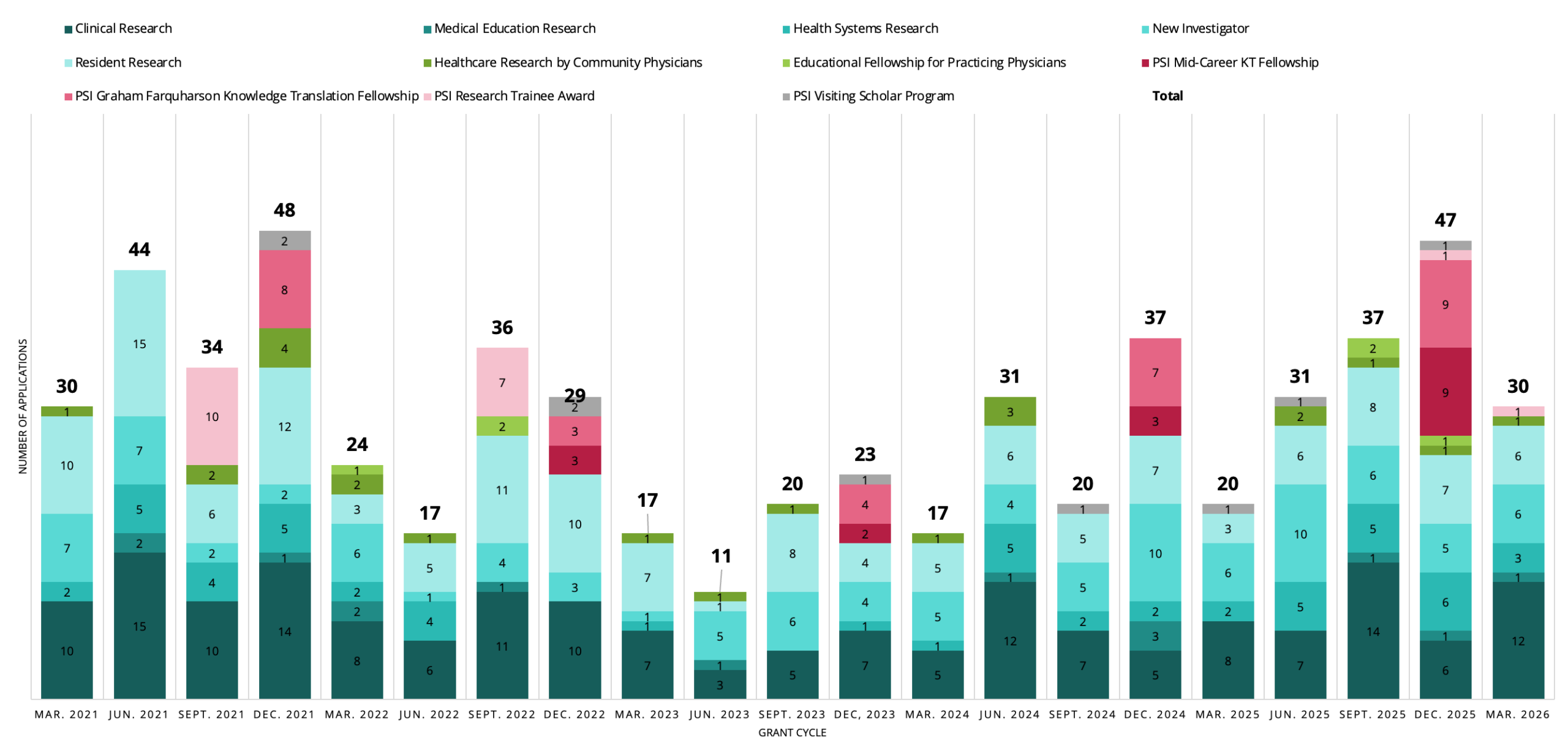 Number of PSI Applications Reviewed as of March 2026