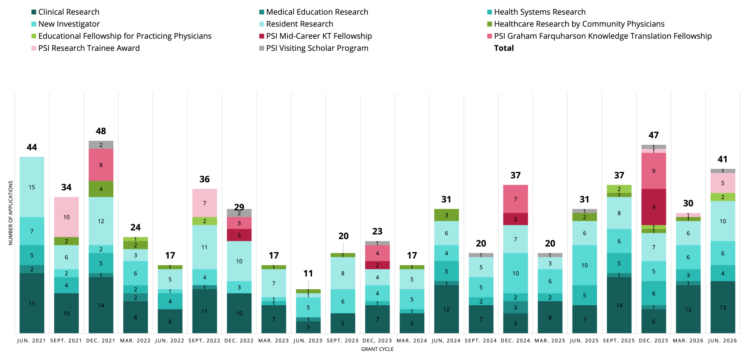 Number of PSI applications reviewed at each meeting as of June 2026