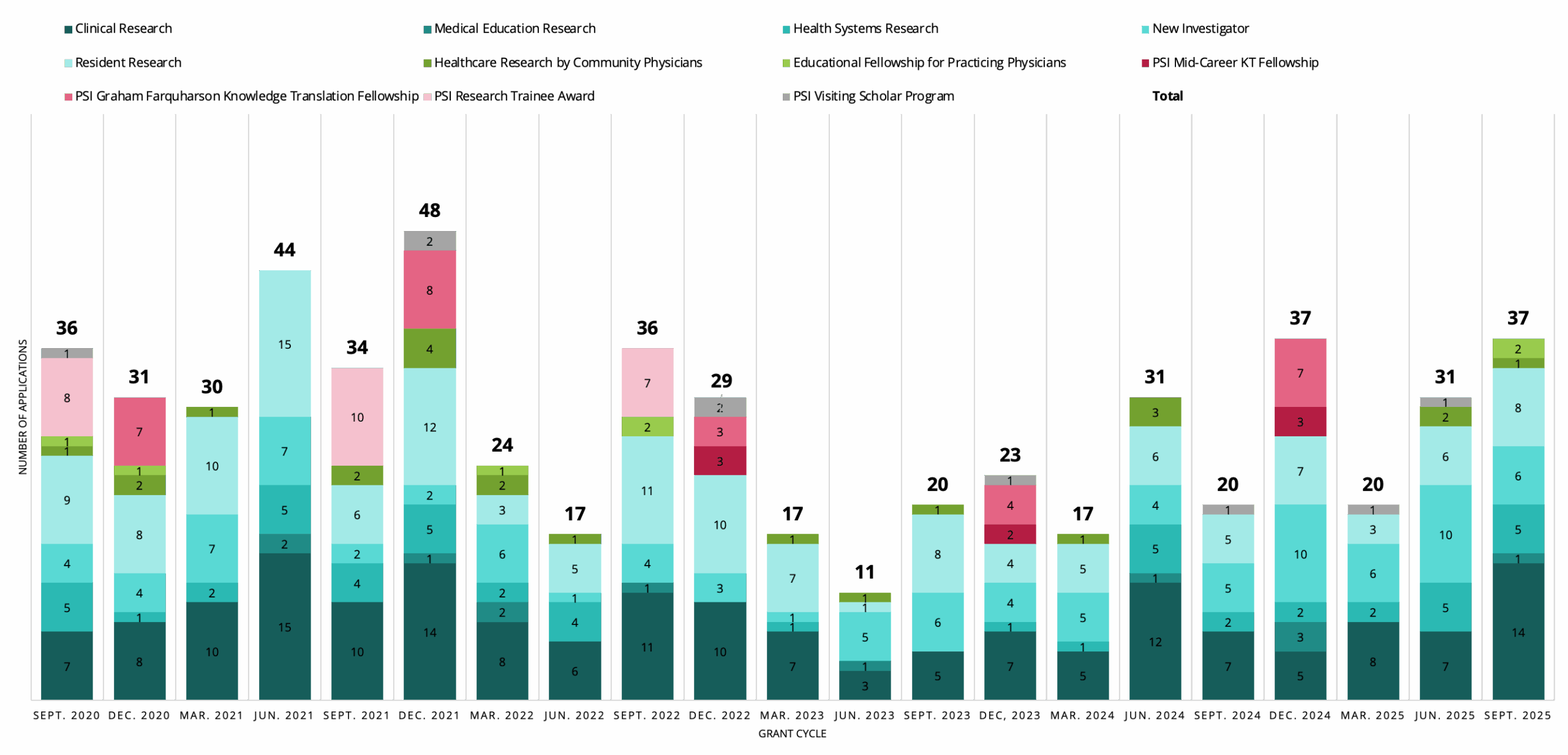 Number of PSI Applications Reviewed at Each Meeting as of September 2025