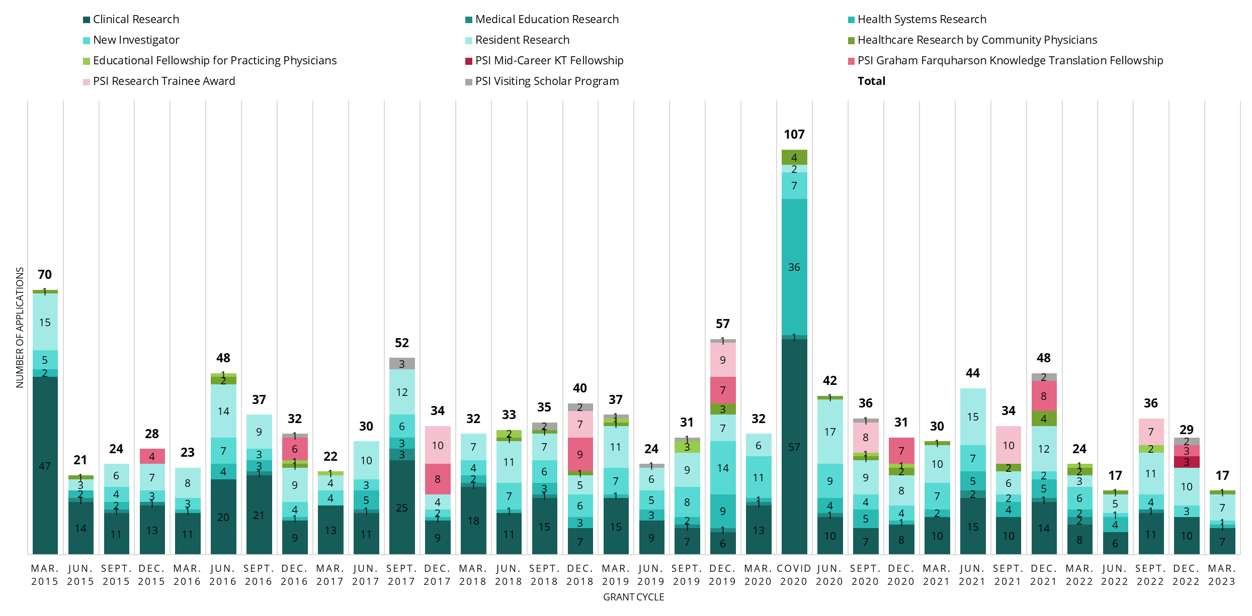 Number of PSI applications reviewed at each meeting - last updated March 2023