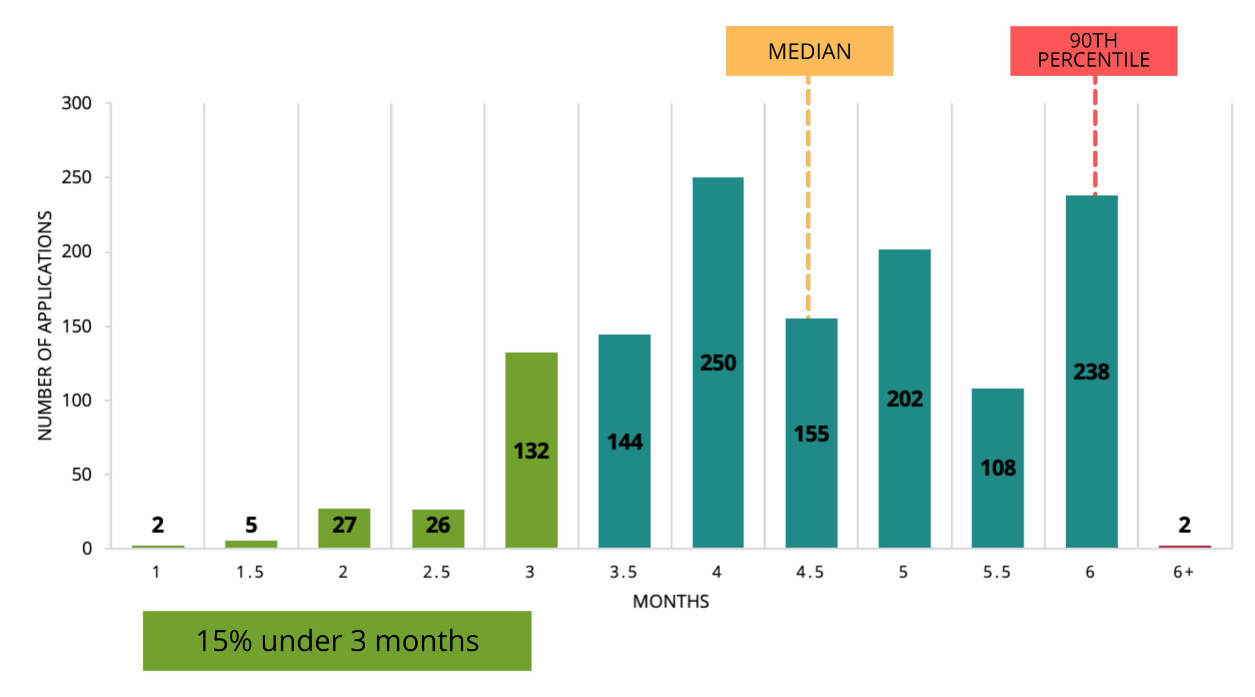 Time from PSI Application Submission to Decision - As of December 2025