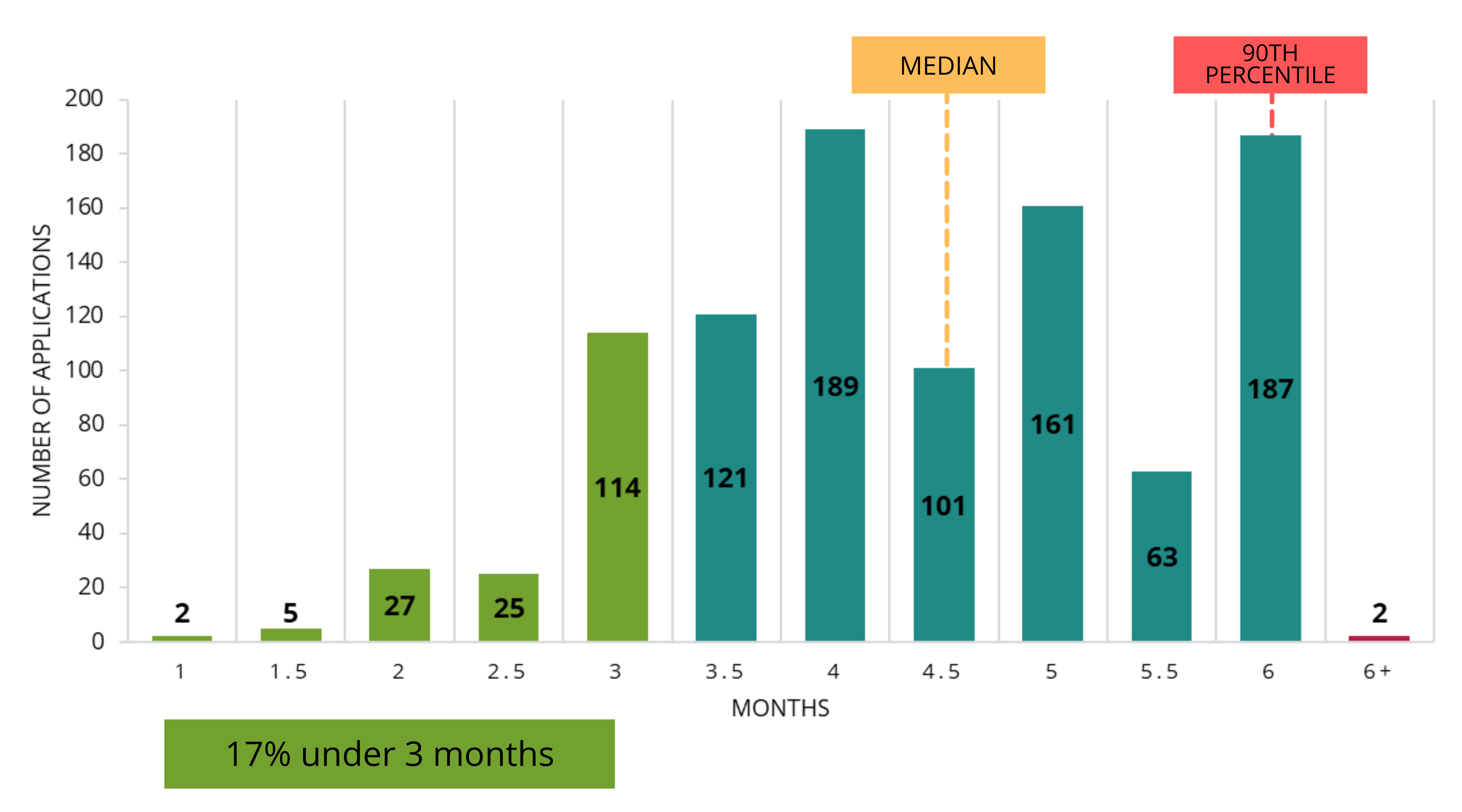 Time from PSI application submission to decision - last updated March 2023