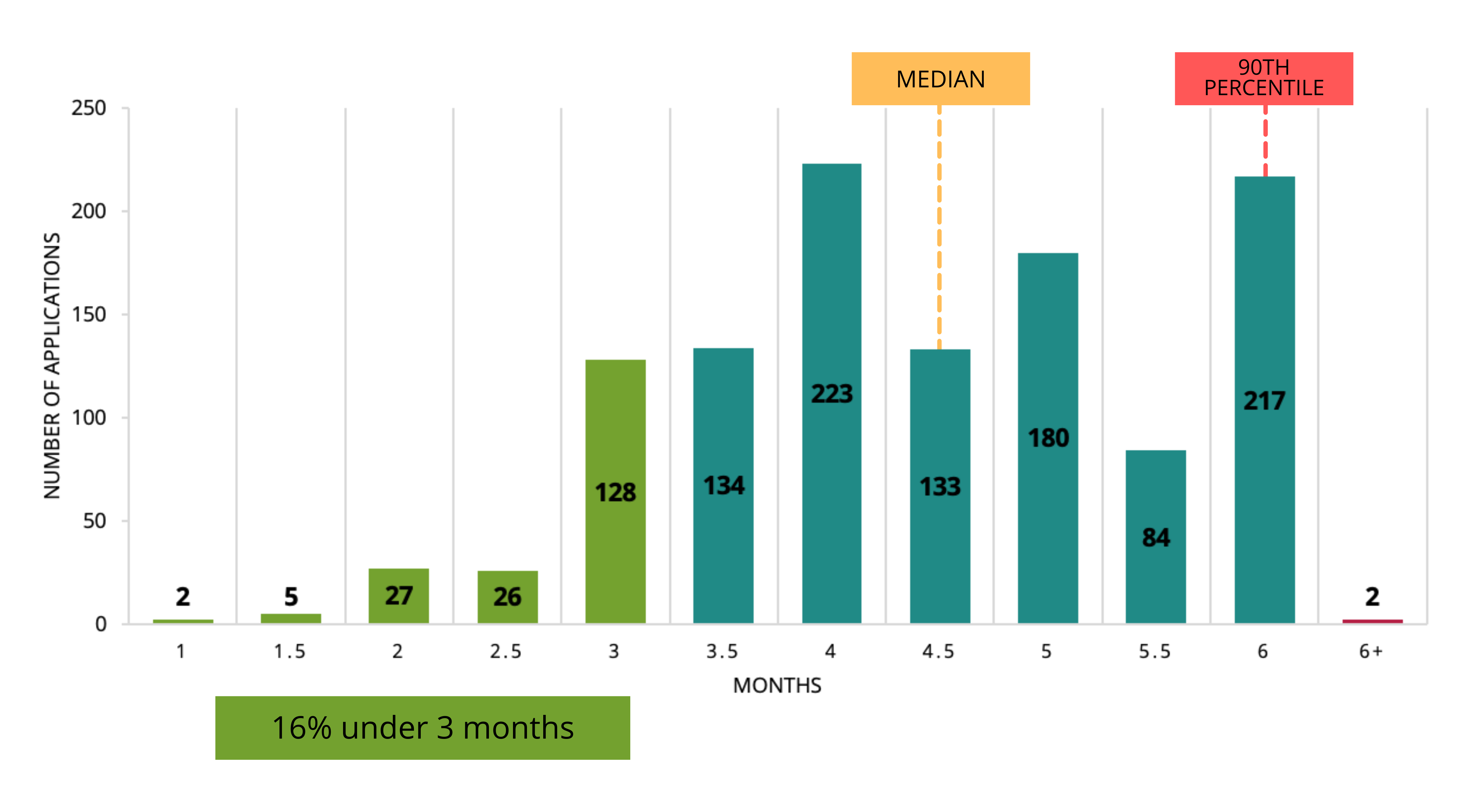 Time from Submission to Decision of PSI Applications - 2015 to March 2025