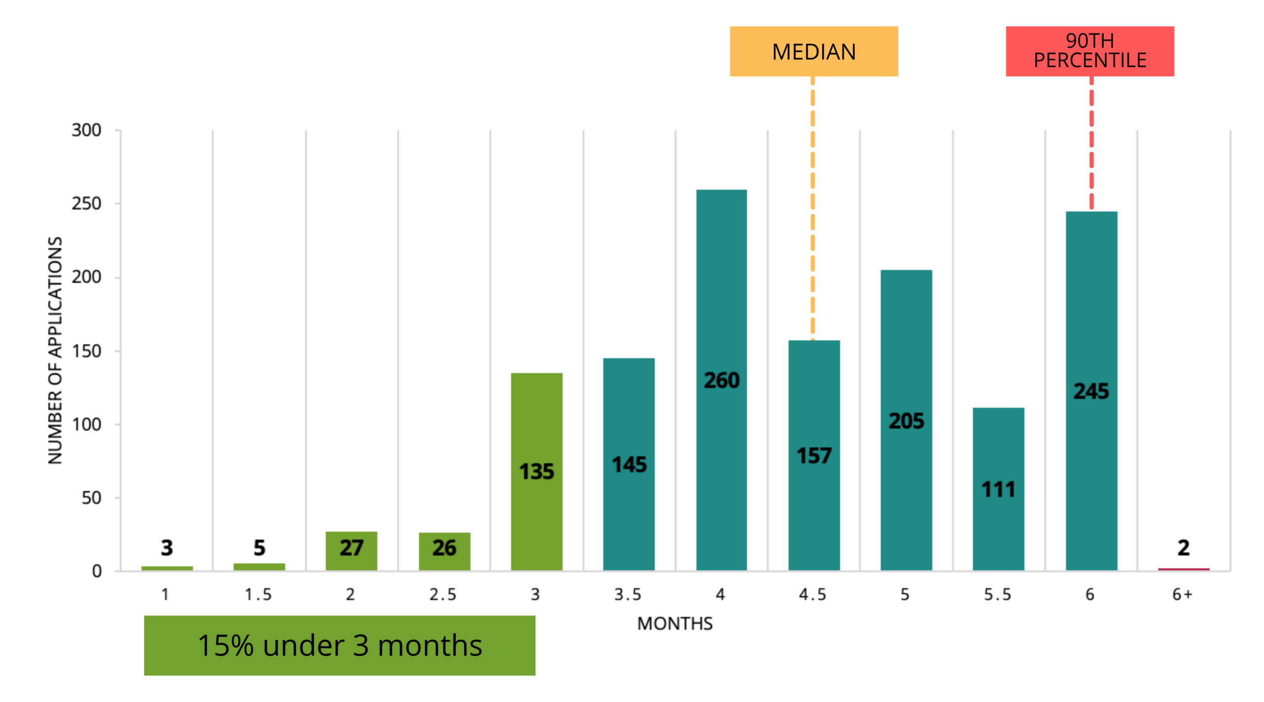 Time from Submission to Decision of PSI Applications - as of March 2026