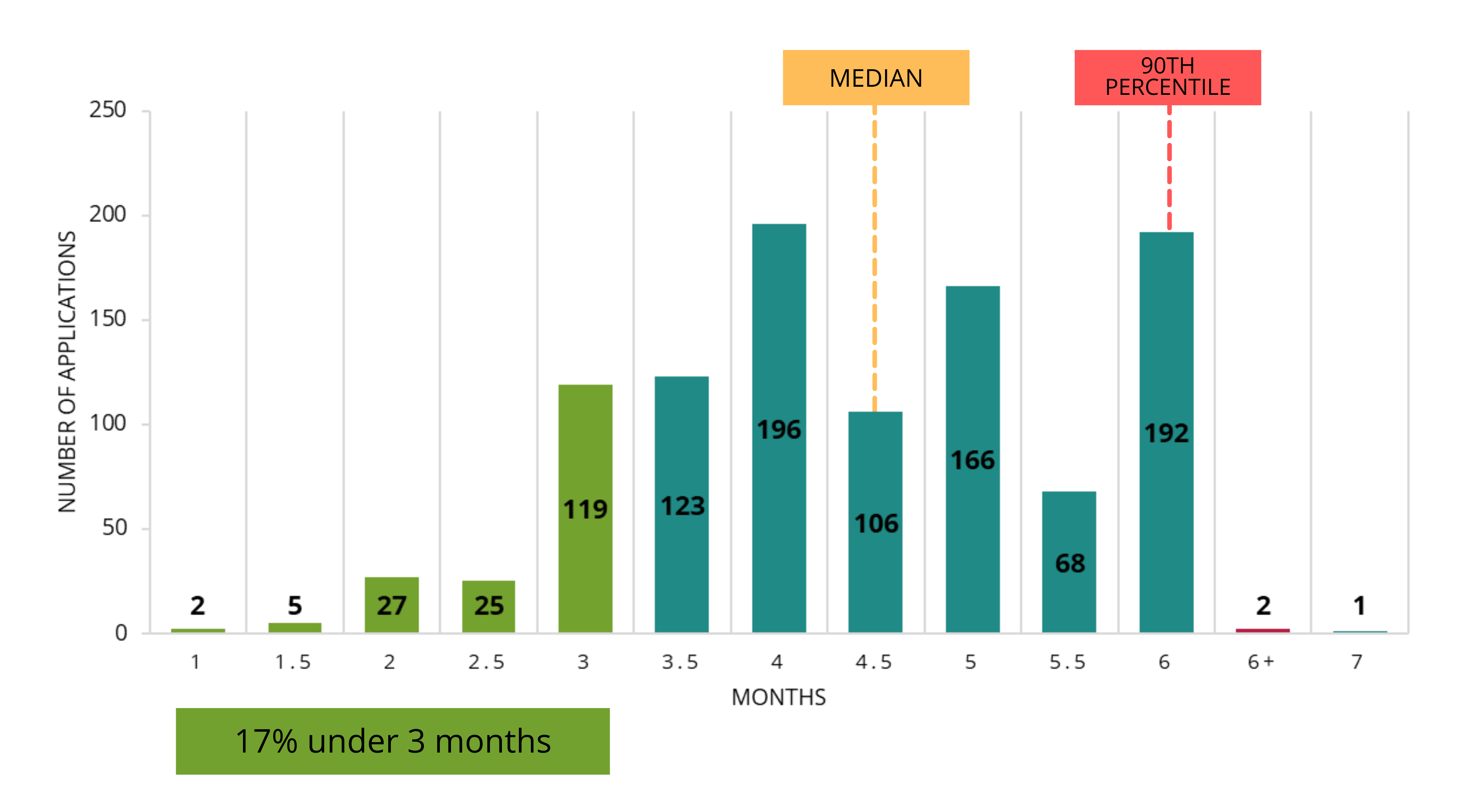 PSI Applications - Time from Submission to Decision - 2015 to September 2023