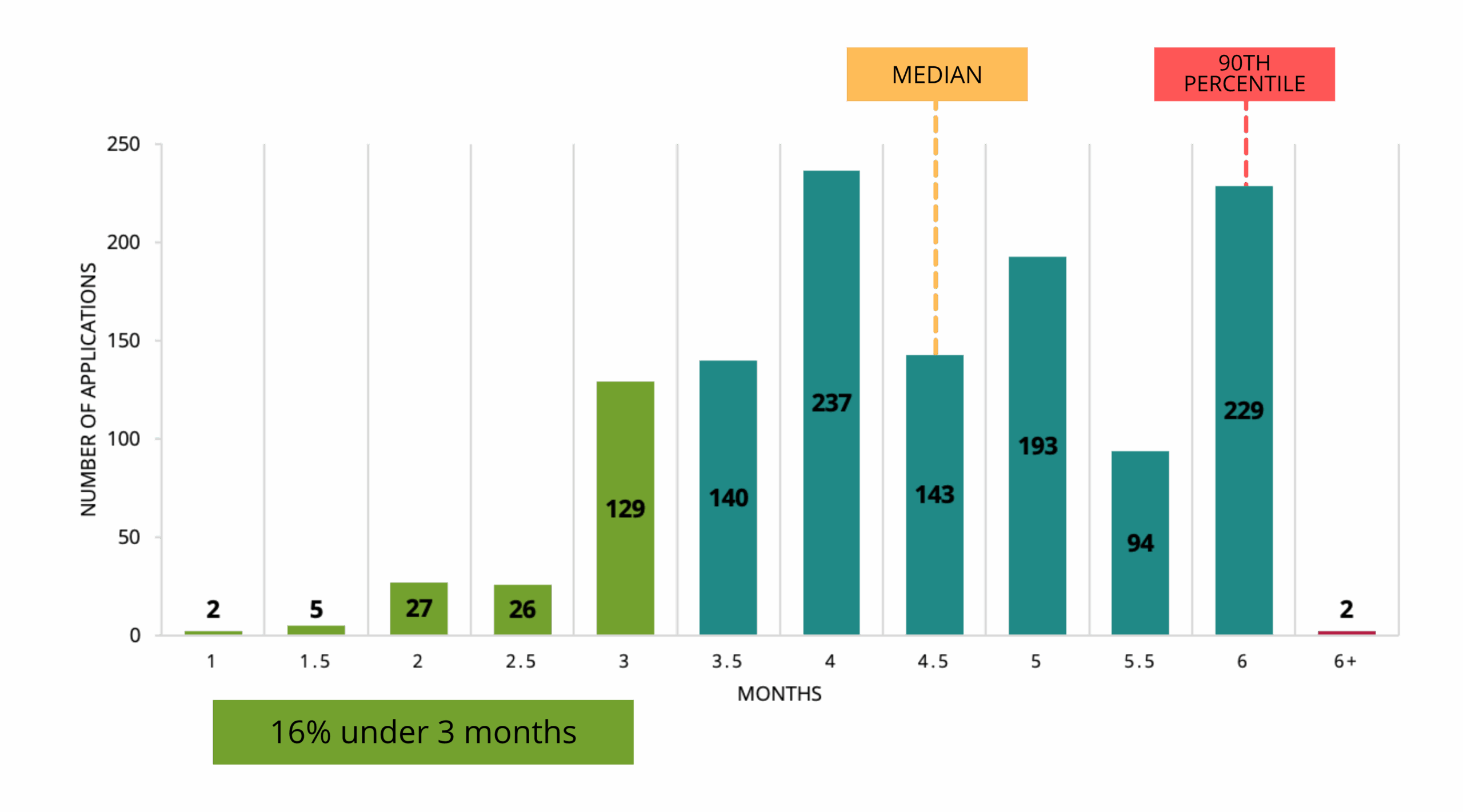Time from Submission to Decision of PSI Applications - as of September 2025