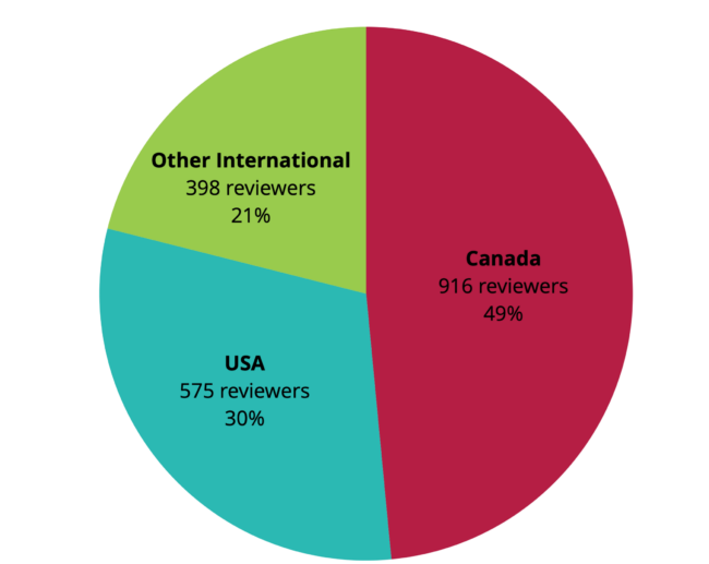 PSI External Peer Reviewers by Region - 2018 to March 2025
