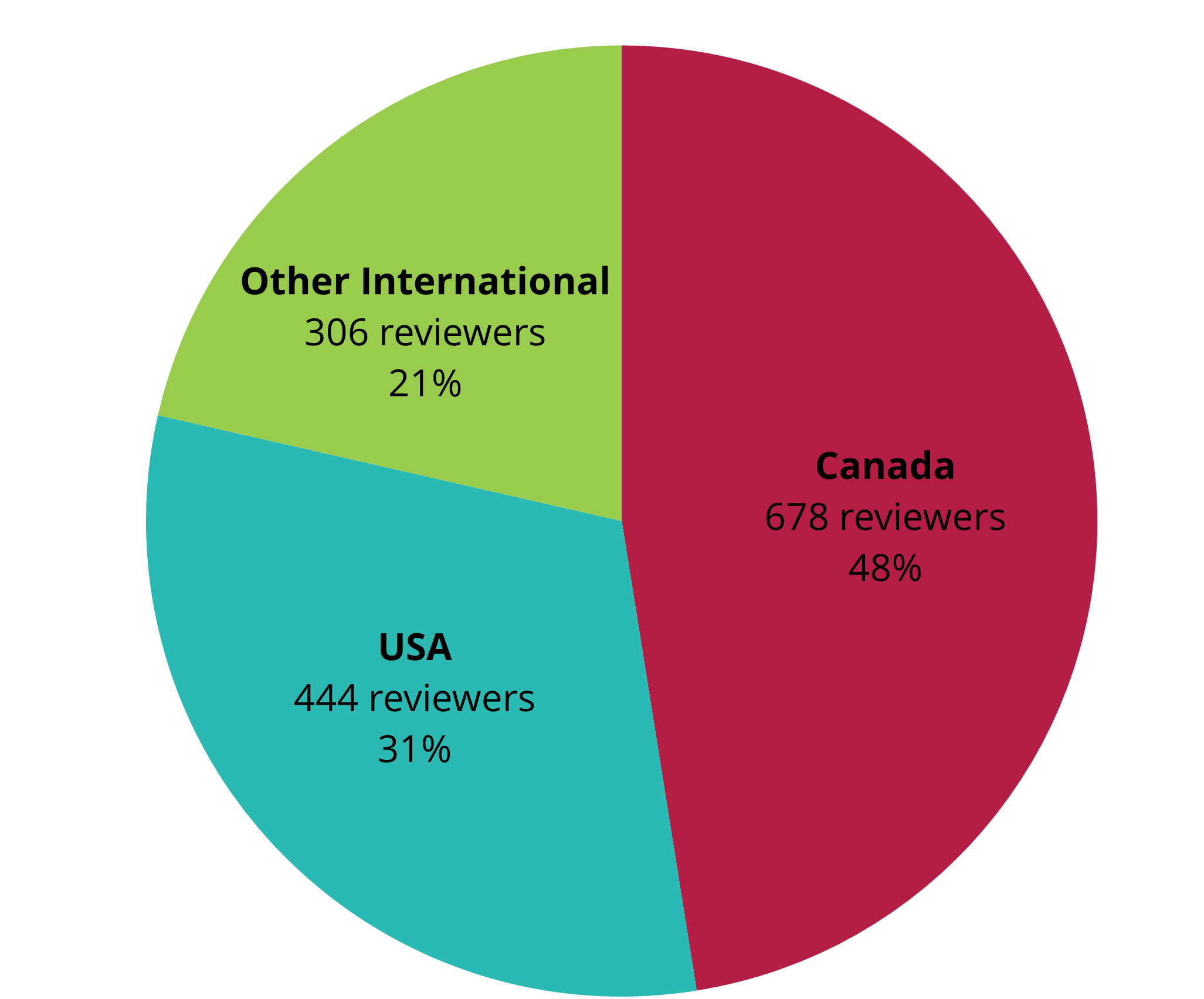 PSI external peer reviewers by region - 2018 to present
