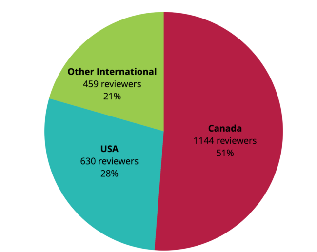 PSI external peer reviewers by region as of June 2026