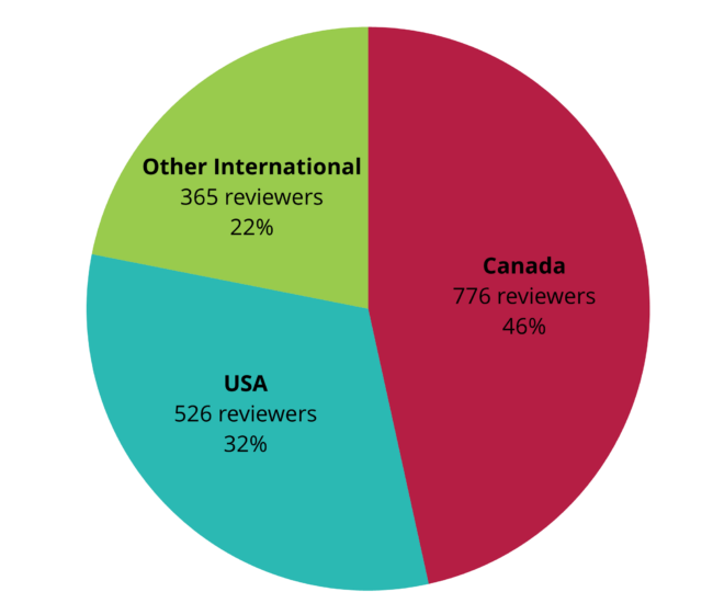 PSI External Peer Reviewers by Region - 2018 to September 2023