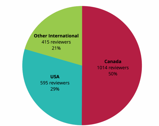PSI External Peer Reviewers by Region as of September 2025