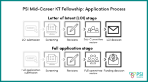 Application Process of PSI